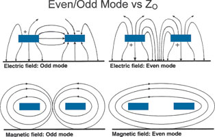 Figure 2a. Odd and even-mode electric and magnetic field patterns for a simple two-conductor system. The odd mode equals the differential mode, and the even mode equals the common mode